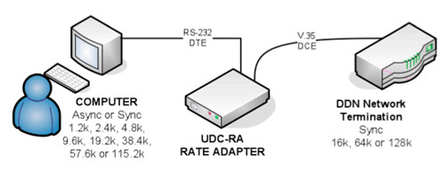 64k rate adapter application diagram