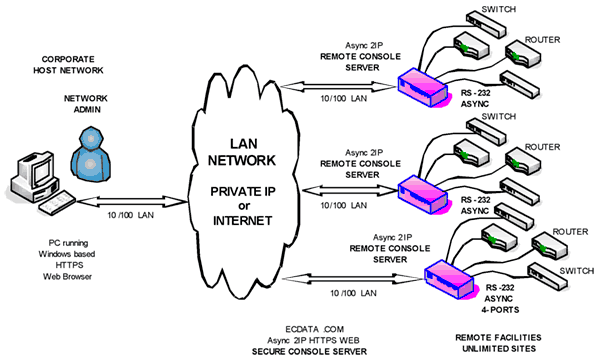 Secure remote console server network diagram